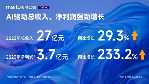 美圖公司2023年業績 AI驅動凈利潤飆升233.2%，廣告業務成效顯著