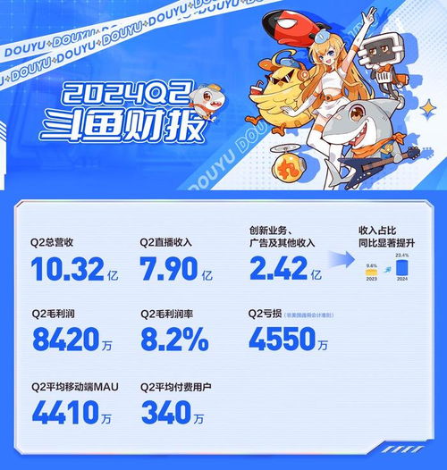斗魚Q2財(cái)報(bào)亮點(diǎn) 廣告及其他業(yè)務(wù)收入同比增長(zhǎng)80%，達(dá)2.42億元